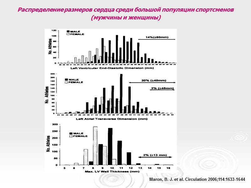 Maron, B. J. et al. Circulation 2006;114:1633-1644 Распределение размеров сердца среди большой популяции спортсменов